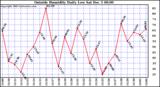  Outside Humidity Daily Low		