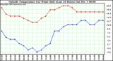  Outside Temperature (vs) Wind Chill (Last 24 Hours) 