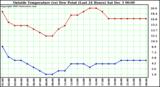  Outside Temperature (vs) Dew Point (Last 24 Hours)	