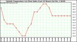  Outside Temperature (vs) Heat Index (Last 24 Hours)	