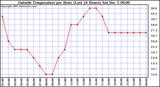  Outside Temperature per Hour (Last 24 Hours)		