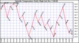  Outside Temperature Daily High	