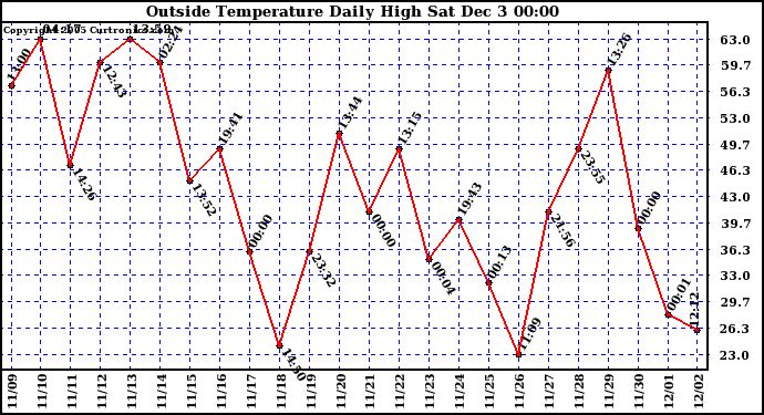  Outside Temperature Daily High	
