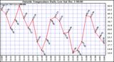  Outside Temperature Daily Low		