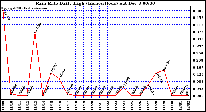  Rain Rate Daily High (Inches/Hour)	