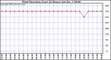  Wind Direction (Last 24 Hours)	