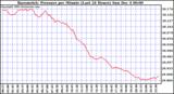  Barometric Pressure per Minute (Last 24 Hours)	