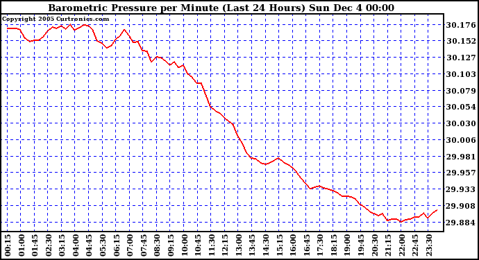  Barometric Pressure per Minute (Last 24 Hours)	