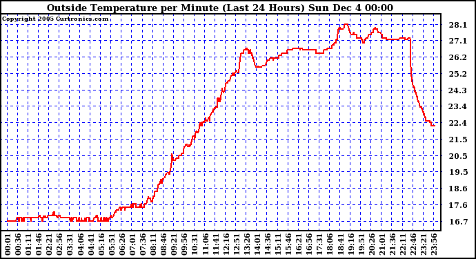  Outside Temperature per Minute (Last 24 Hours)	