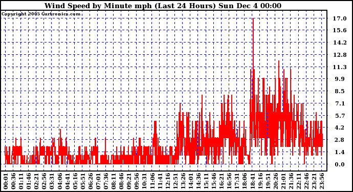  Wind Speed by Minute mph (Last 24 Hours)	