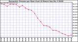  Barometric Pressure per Hour (Last 24 Hours)	