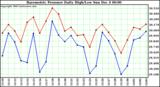  Barometric Pressure Daily High/Low		