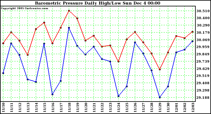  Barometric Pressure Daily High/Low		