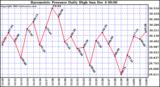  Barometric Pressure Daily High		