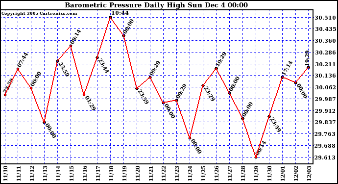  Barometric Pressure Daily High		