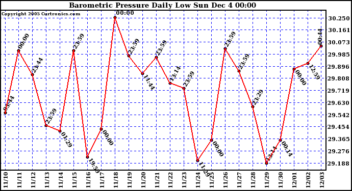  Barometric Pressure Daily Low			