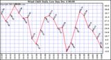  Wind Chill Daily Low 