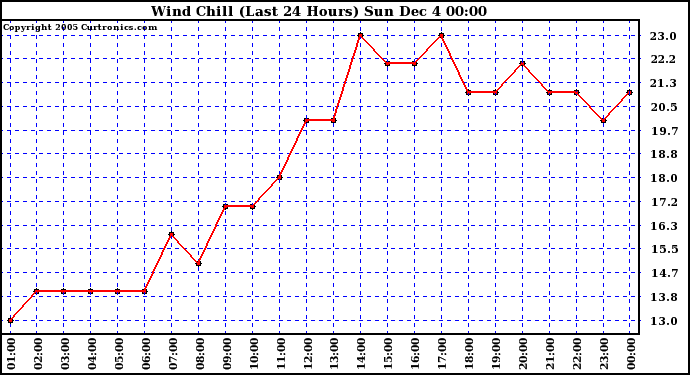  Wind Chill (Last 24 Hours)	