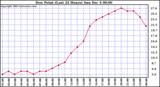  Dew Point (Last 24 Hours)	