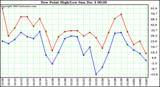  Dew Point High/Low		