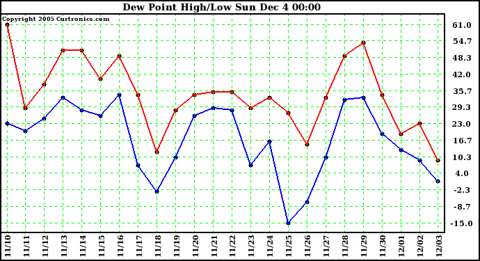  Dew Point High/Low		