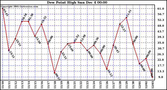  Dew Point High		