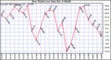  Dew Point Low			