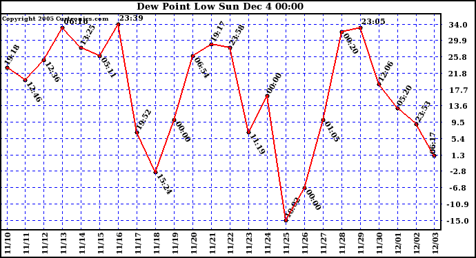  Dew Point Low			