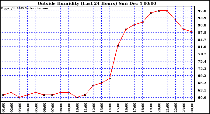  Outside Humidity (Last 24 Hours)	