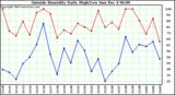  Outside Humidity Daily High/Low	