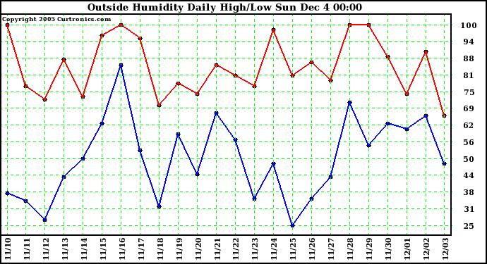  Outside Humidity Daily High/Low	