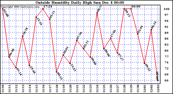  Outside Humidity Daily High		