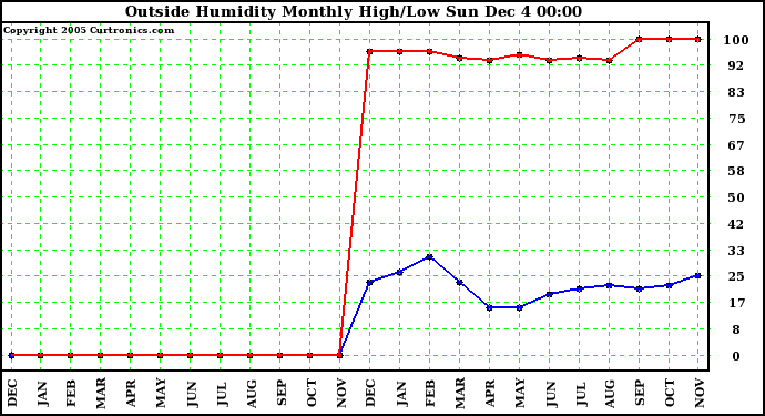  Outside Humidity Monthly High/Low	