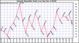  Outside Humidity Daily Low		