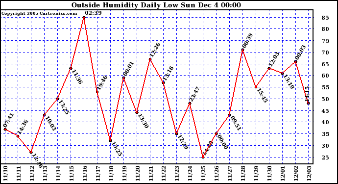  Outside Humidity Daily Low		