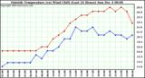  Outside Temperature (vs) Wind Chill (Last 24 Hours) 