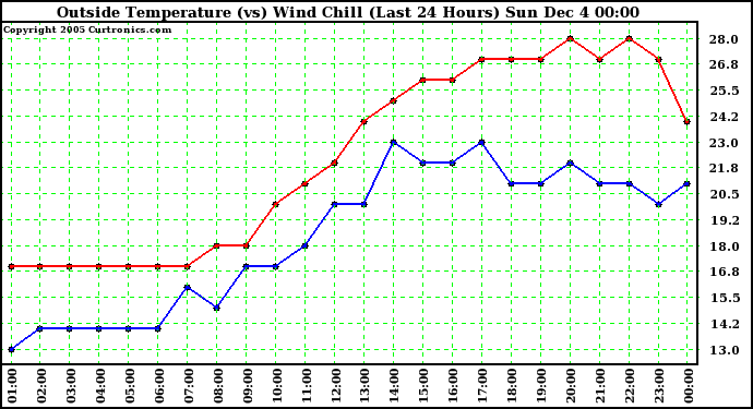  Outside Temperature (vs) Wind Chill (Last 24 Hours) 