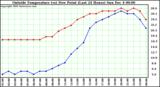  Outside Temperature (vs) Dew Point (Last 24 Hours)	