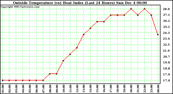  Outside Temperature (vs) Heat Index (Last 24 Hours)	