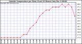  Outside Temperature per Hour (Last 24 Hours)		