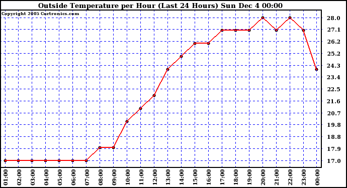  Outside Temperature per Hour (Last 24 Hours)		