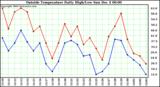  Outside Temperature Daily High/Low	