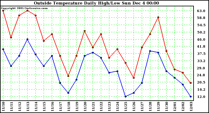  Outside Temperature Daily High/Low	