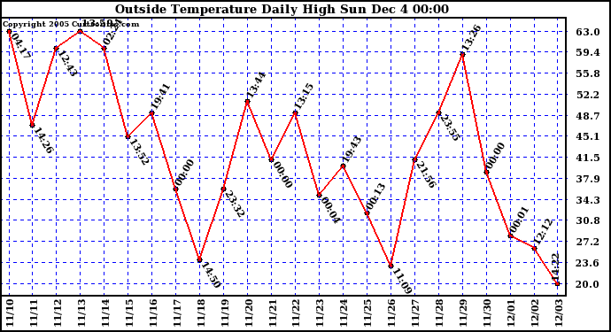  Outside Temperature Daily High	