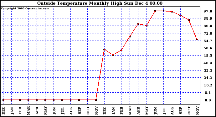  Outside Temperature Monthly High	