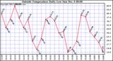  Outside Temperature Daily Low		