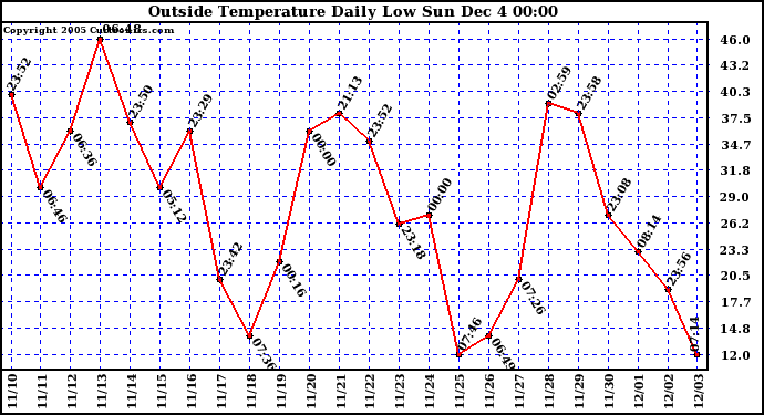  Outside Temperature Daily Low		