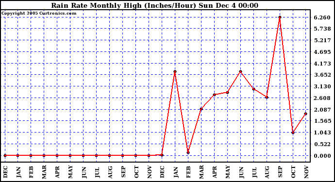  Rain Rate Monthly High (Inches/Hour)	