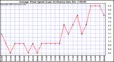  Average Wind Speed (Last 24 Hours)	