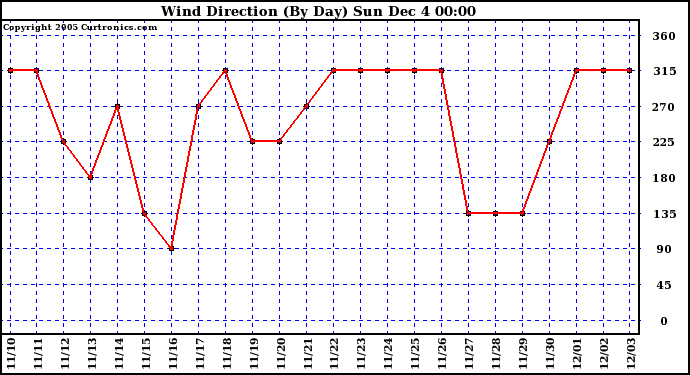  Wind Direction (By Day)		